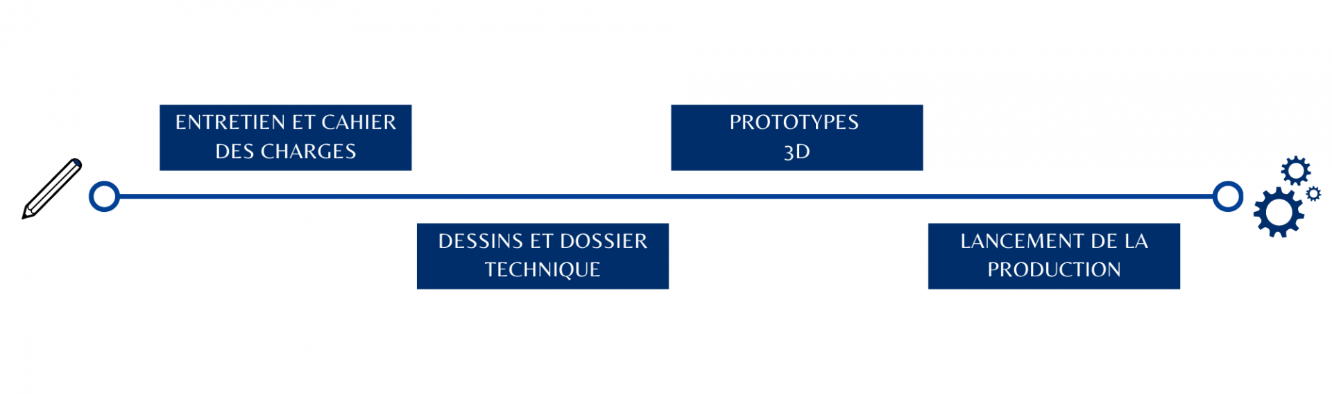 Conception de veloppement