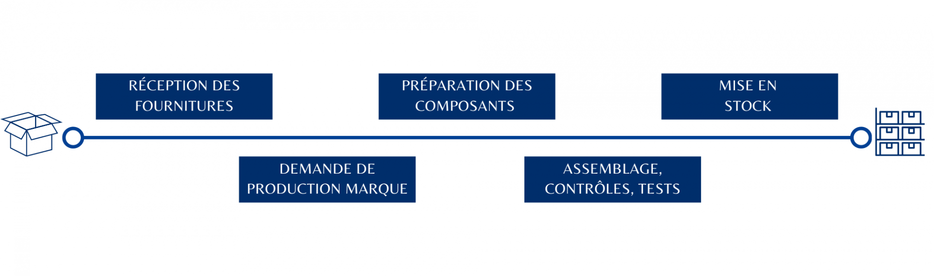 Logistique production 1