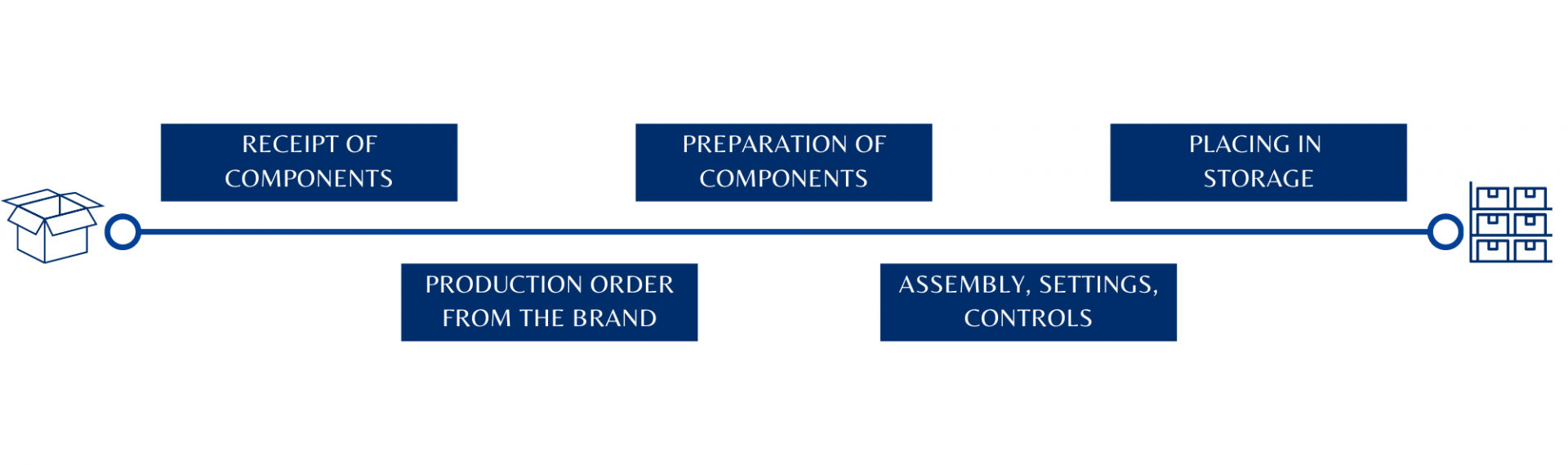 Logistique production eng 1